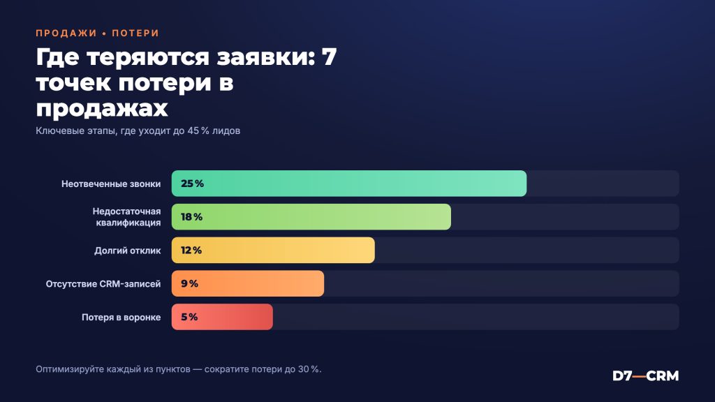 Где теряются заявки: 7 точек потерь в отделе продаж
