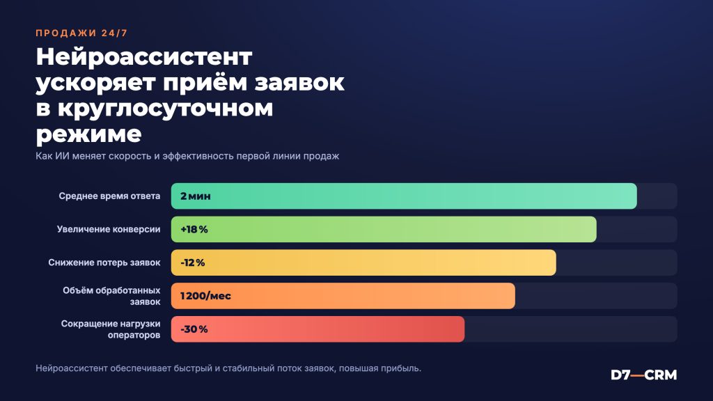 Нейроассистент на первой линии продаж: приём заявок 24/7