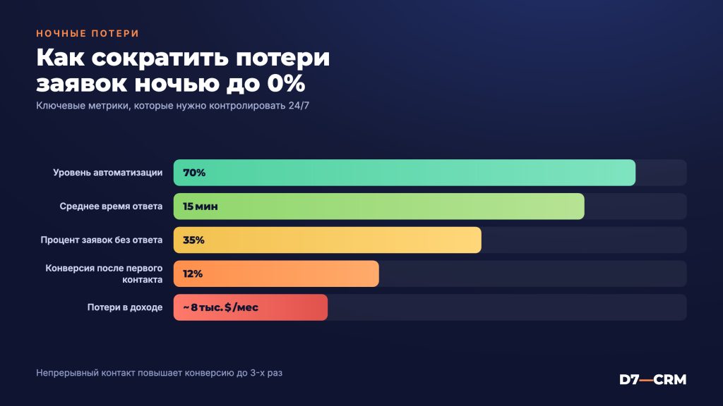 Потери заявок ночью: как закрыть первую линию продаж 24/7