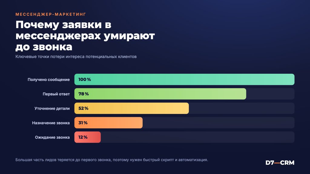 Почему заявки в мессенджерах умирают до первого звонка