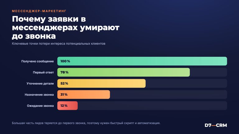Почему заявки в мессенджерах умирают до первого звонка