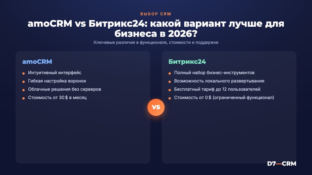 amoCRM или Битрикс24: что выбрать бизнесу в 2026