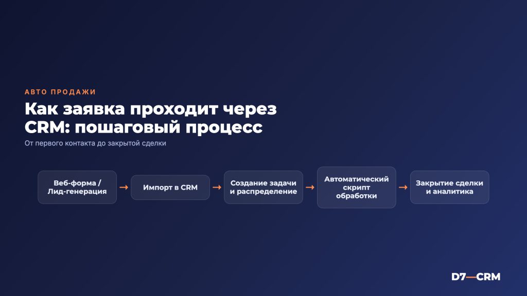 Автоматизация продаж: как заявка проходит через CRM