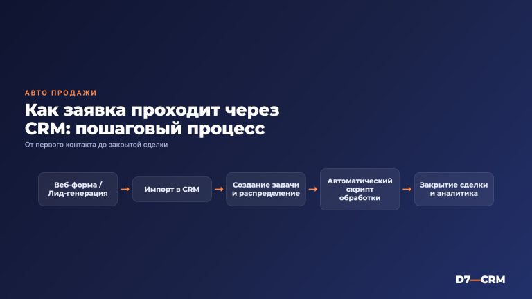 Автоматизация продаж: как заявка проходит через CRM