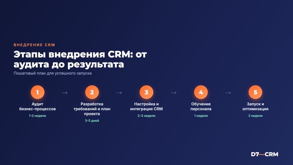 Этапы внедрения CRM: от аудита до результата