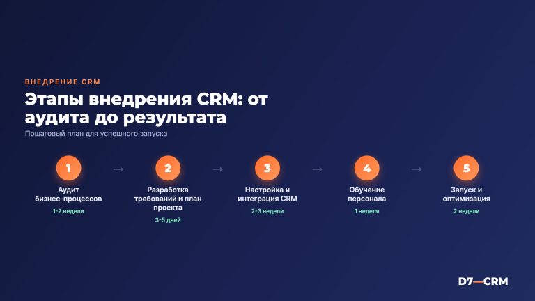 Этапы внедрения CRM: от аудита до результата