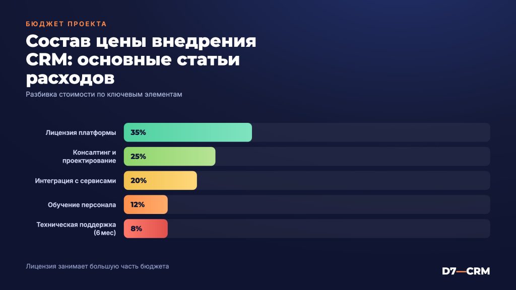 Сколько стоит внедрение CRM: из чего складывается цена