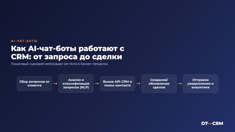 AI-чат-боты для бизнеса: создание, подключение к CRM и лучшие платформы