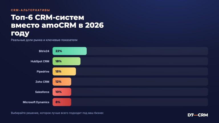 Альтернативы amoCRM в 2026 году: 10 CRM-систем для замены