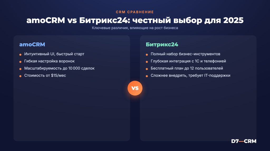 amoCRM vs Битрикс24 — честное сравнение для бизнеса в 2025