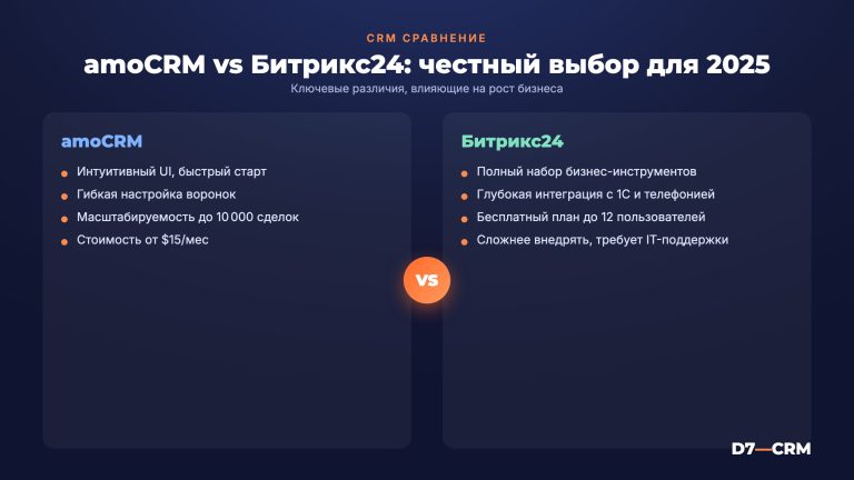 amoCRM vs Битрикс24 — честное сравнение для бизнеса в 2025