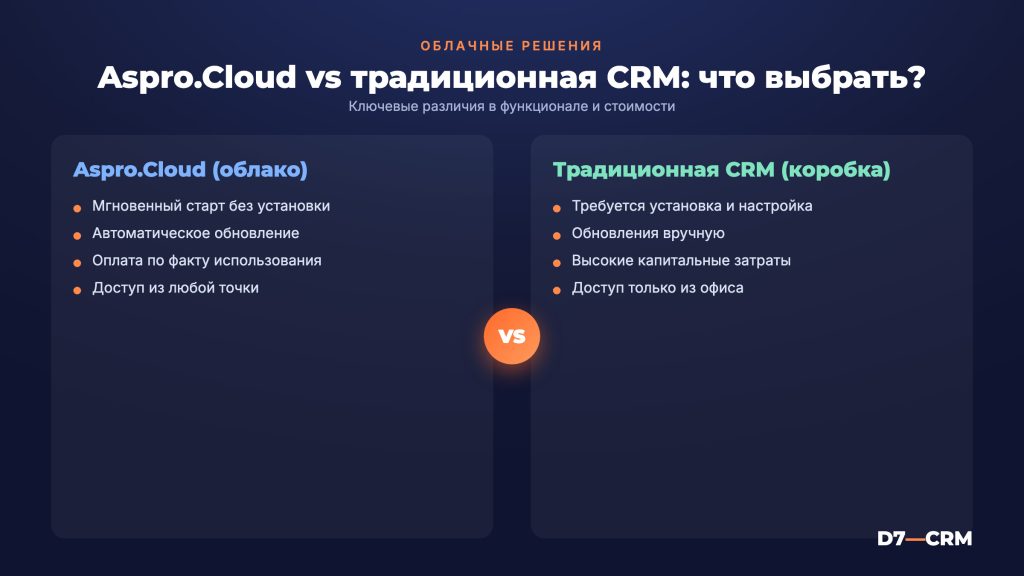 Аспро.Cloud: обзор облачной CRM и сервис-платформы