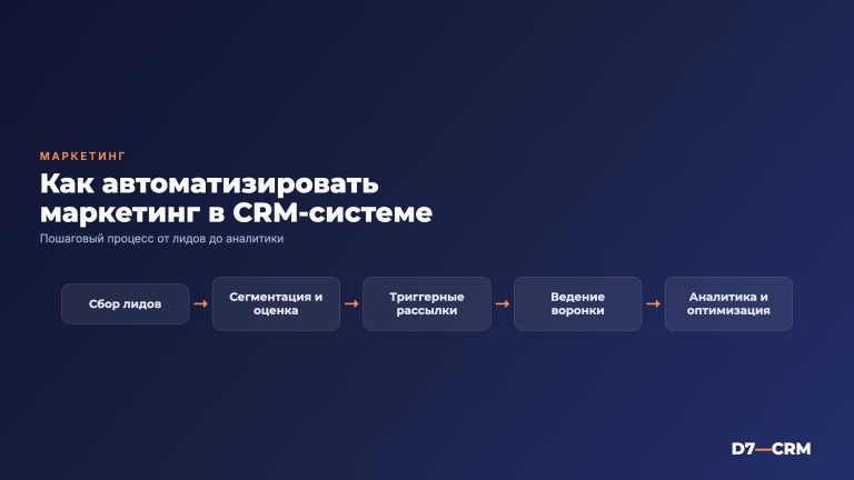 Автоматизация маркетинга в CRM-системе