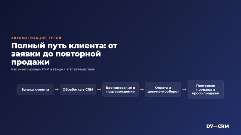 Полная автоматизация турагентства: от заявки до повторной продажи