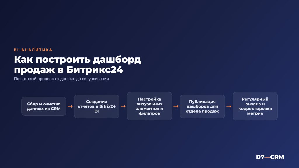 BI-аналитика в Битрикс24: как построить дашборды для отдела продаж