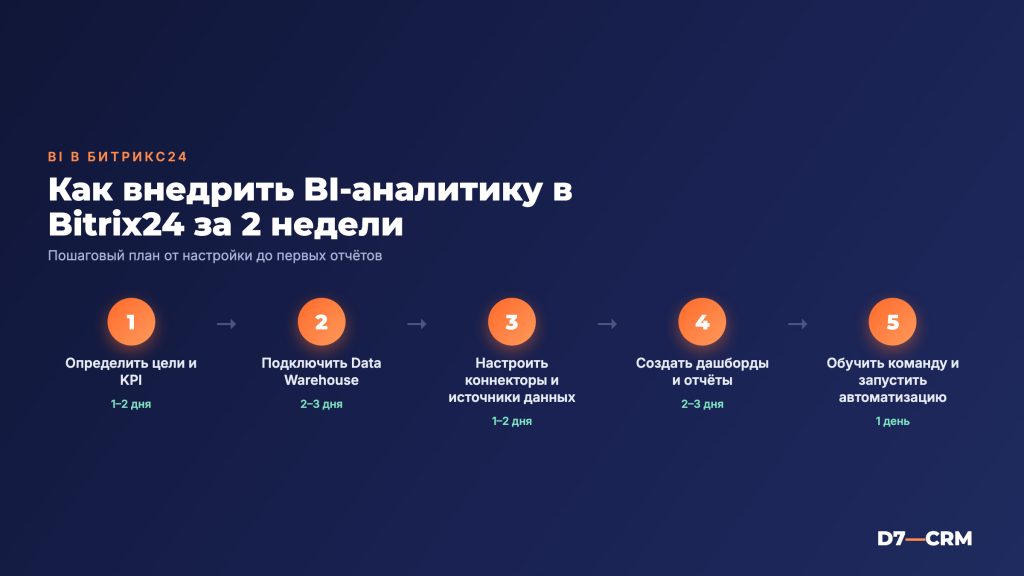 BI-аналитика в Битрикс24: возможности, настройка и реальные кейсы