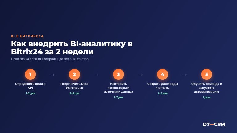 BI-аналитика в Битрикс24: возможности, настройка и реальные кейсы