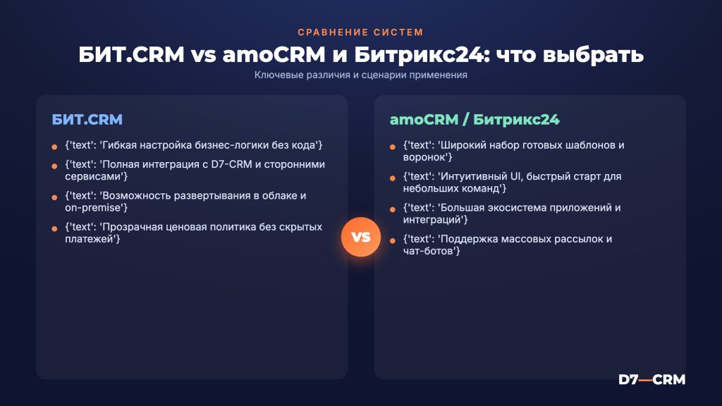 БИТ.CRM против amoCRM и Битрикс24: сравнение и сценарии выбора