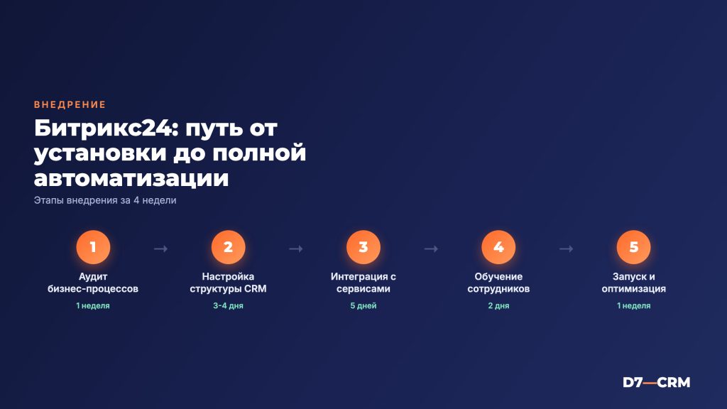 Битрикс24: полный обзор платформы, возможности и особенности внедрения