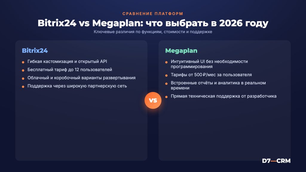 Битрикс24 vs Мегаплан: сравнение от интегратора в 2026 году
