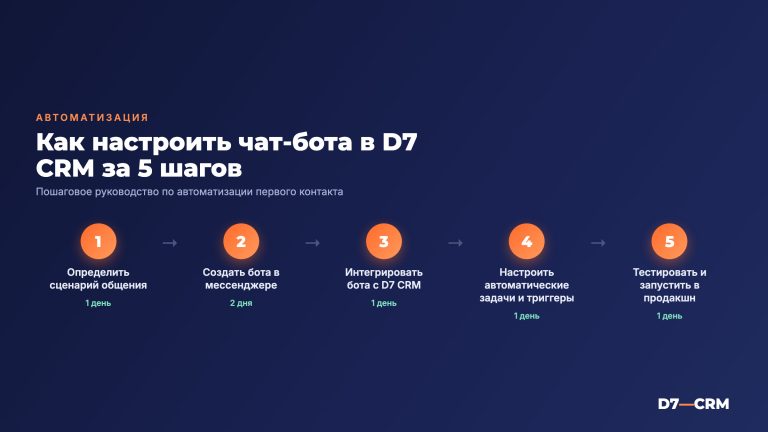 Настройка чат-ботов в CRM — автоматизация первого контакта