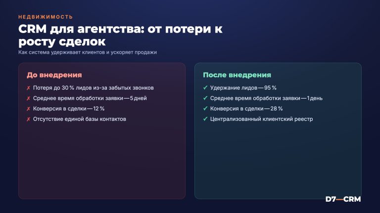 CRM для агентства недвижимости: как не терять клиентов и закрывать больше сделок