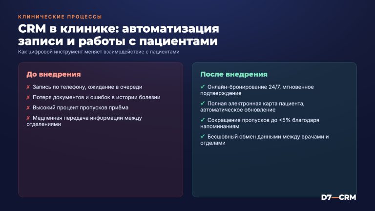 CRM для клиники: автоматизация записи и работы с пациентами