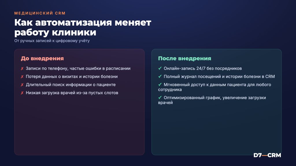 CRM для медицинских клиник — автоматизация записи и учёта пациентов
