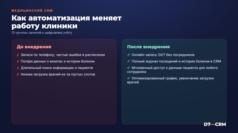 CRM для медицинских клиник — автоматизация записи и учёта пациентов