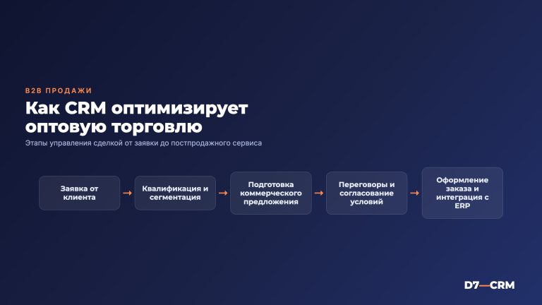 CRM для оптовой торговли — управление B2B-продажами