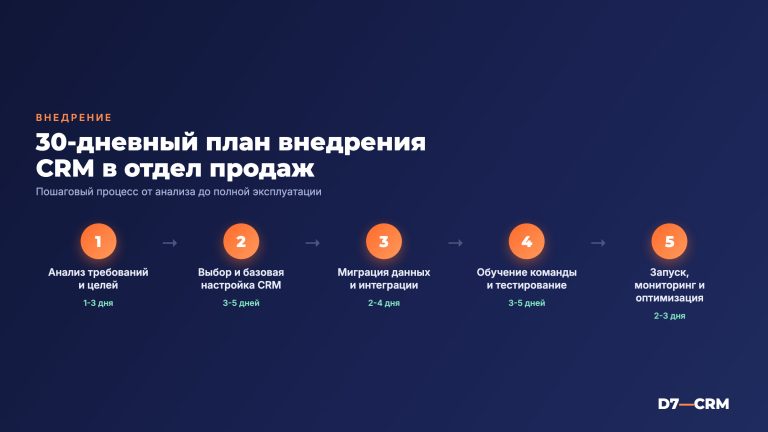 CRM для отдела продаж — пошаговый план внедрения за 30 дней