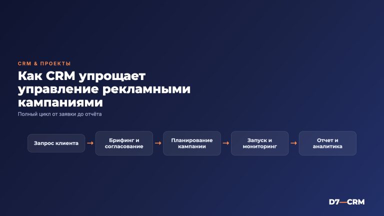 CRM для рекламного агентства — управление проектами и клиентами