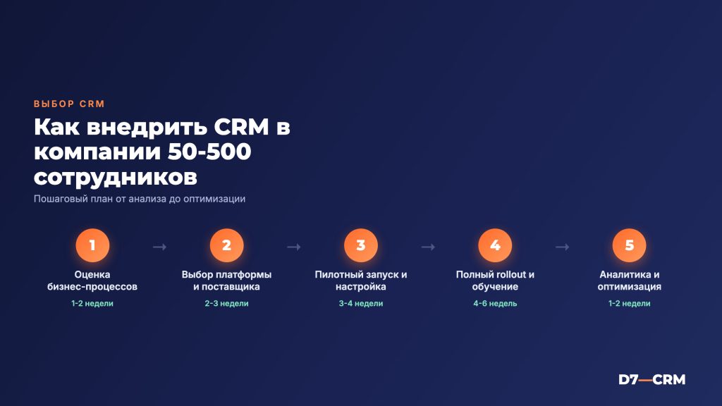 CRM для среднего бизнеса: как выбрать и внедрить систему на 50-500 сотрудников