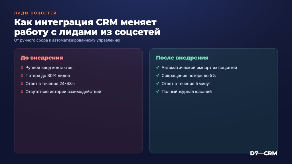 CRM и социальные сети: управление лидами