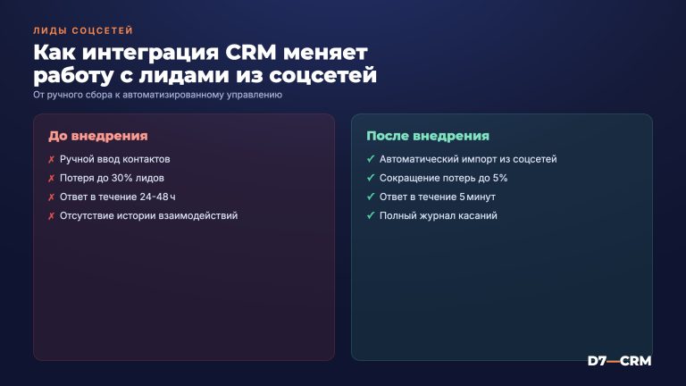 CRM и социальные сети: управление лидами