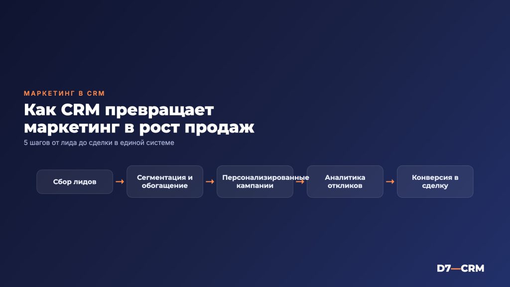 CRM-маркетинг: как использовать CRM для маркетинга и увеличения продаж