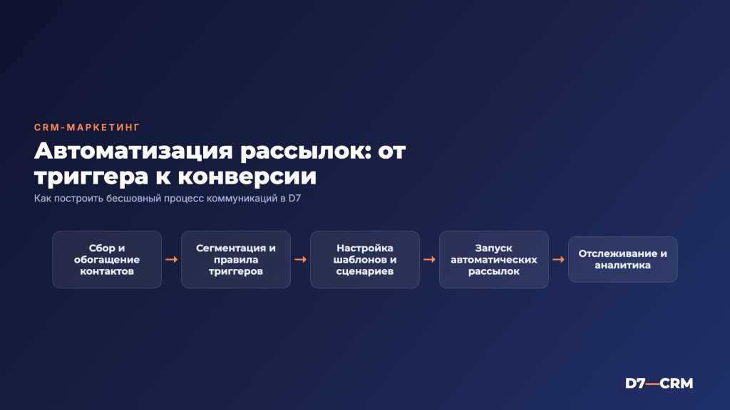 CRM-маркетинг: автоматизация рассылок и триггерные коммуникации
