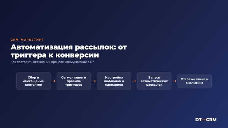 CRM-маркетинг: автоматизация рассылок и триггерные коммуникации