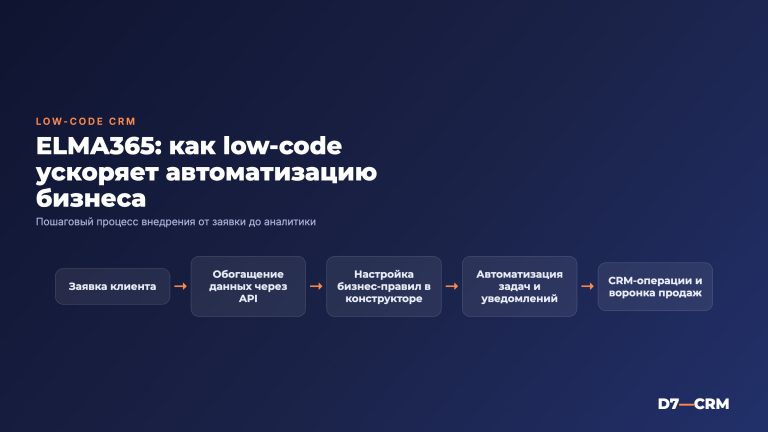 ELMA365 CRM: обзор low-code платформы для автоматизации бизнеса