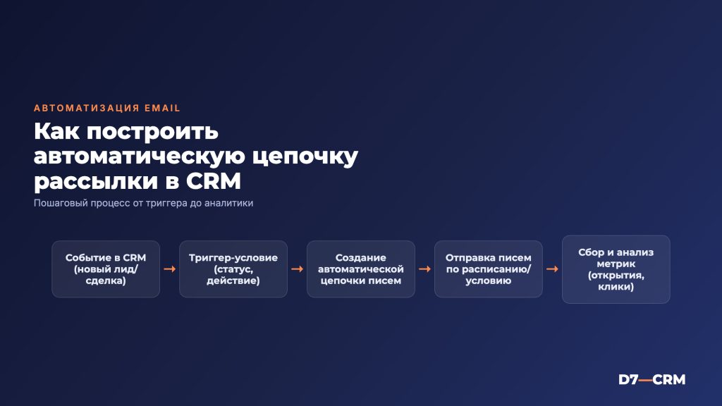Email-рассылки из CRM — автоматические цепочки и триггеры