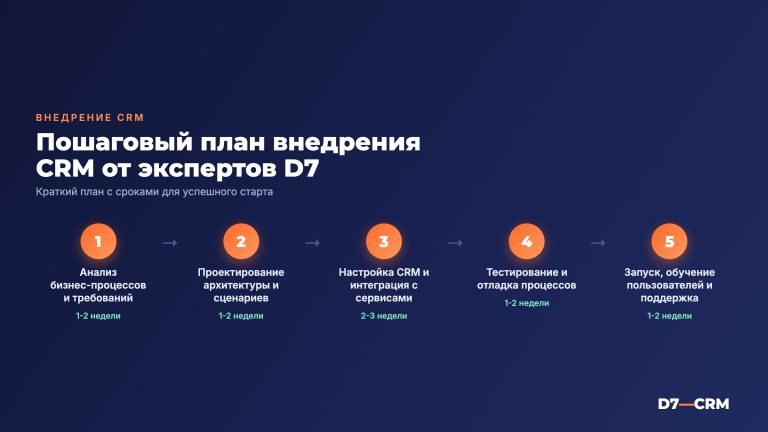 Этапы внедрения CRM: пошаговый план от интегратора с опытом 100+ проектов