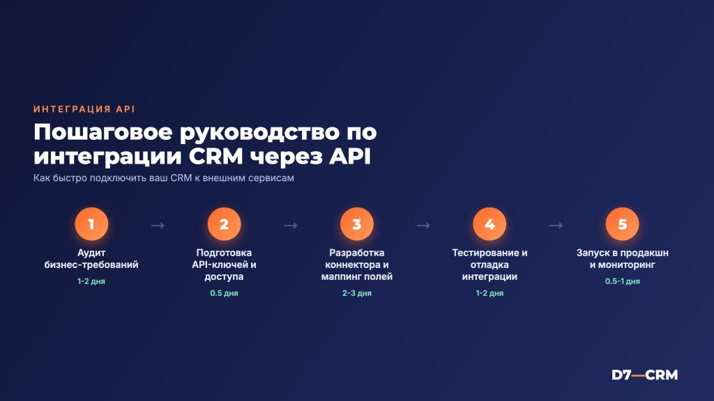 Интеграция CRM через API: руководство для бизнеса