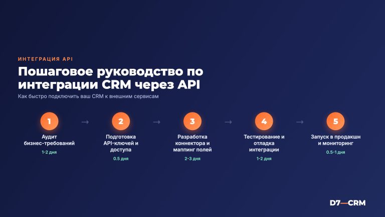 Интеграция CRM через API: руководство для бизнеса