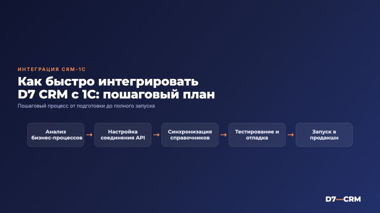Интеграция CRM с 1С: зачем нужна и как настроить