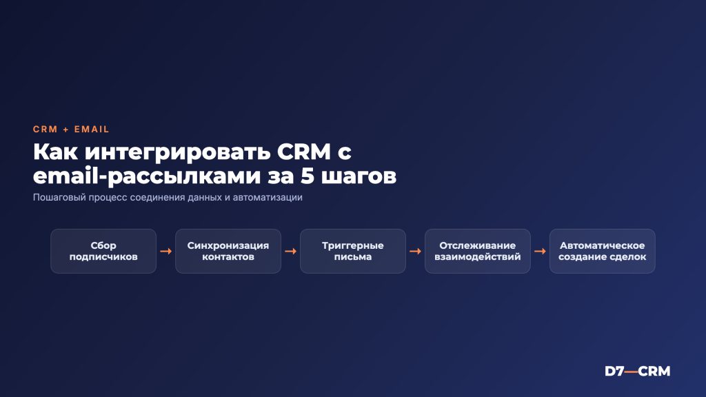 Интеграция CRM с email-рассылками