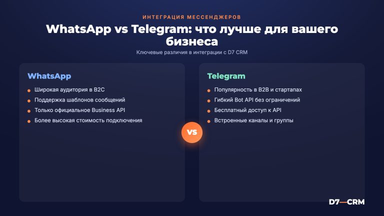 Интеграция CRM с мессенджерами (WhatsApp, Telegram)