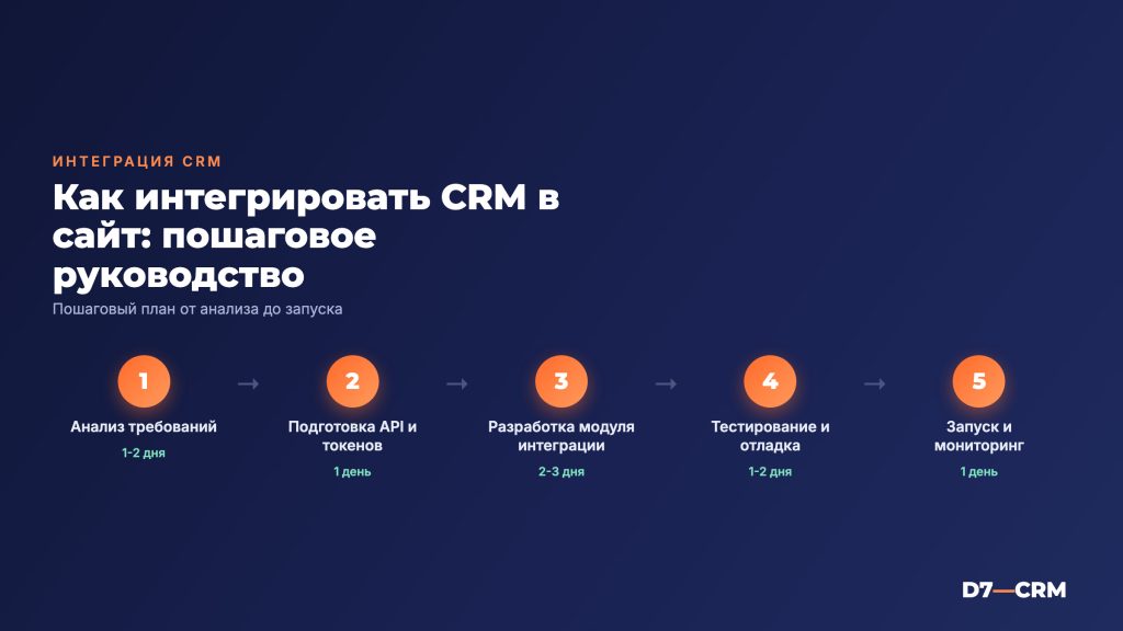 Интеграция CRM с сайтом: пошаговое руководство