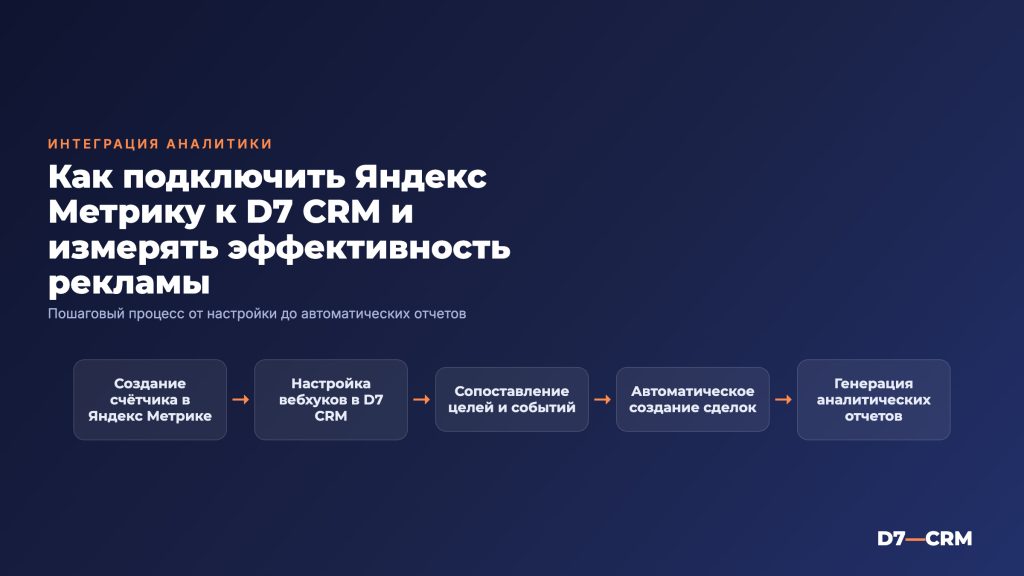 Интеграция CRM с Яндекс Метрикой: отслеживаем рекламу