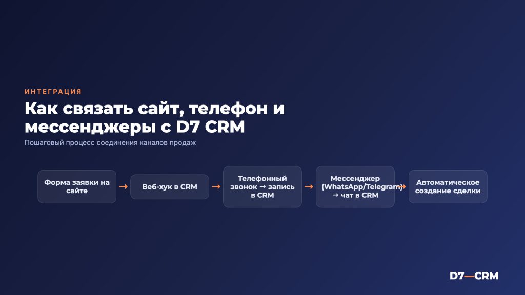 Интеграция CRM с сайтом, телефонией и мессенджерами