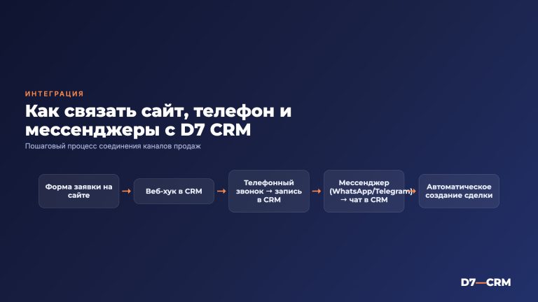 Интеграция CRM с сайтом, телефонией и мессенджерами